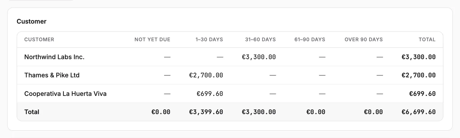 Outstanding balances per customer, by how many days past due they are.