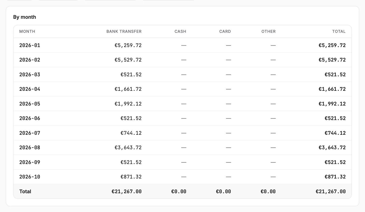 Payments received per month, split by payment method.