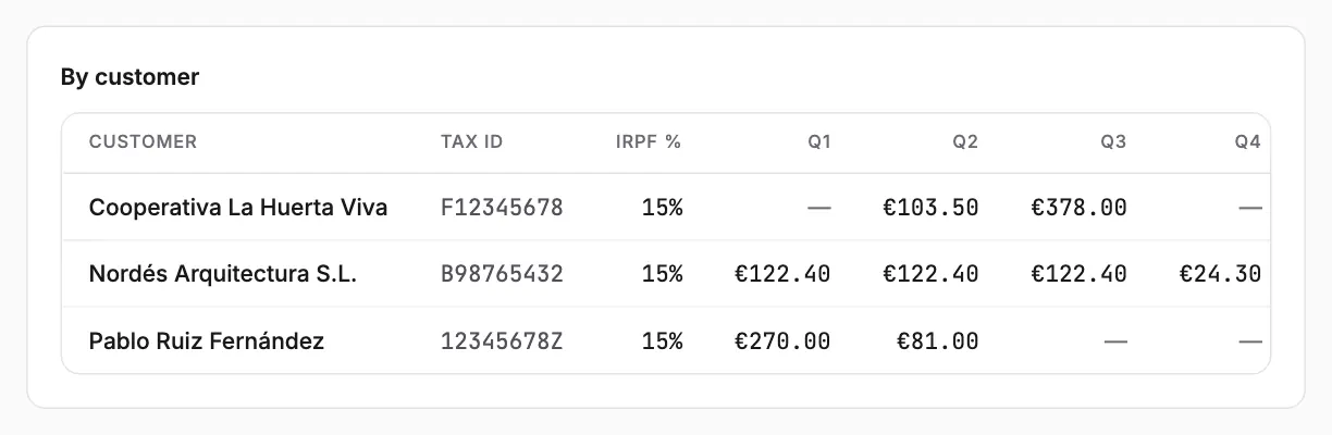 IRPF withheld by each customer, by quarter, to compare with their Modelo 190 certificates.