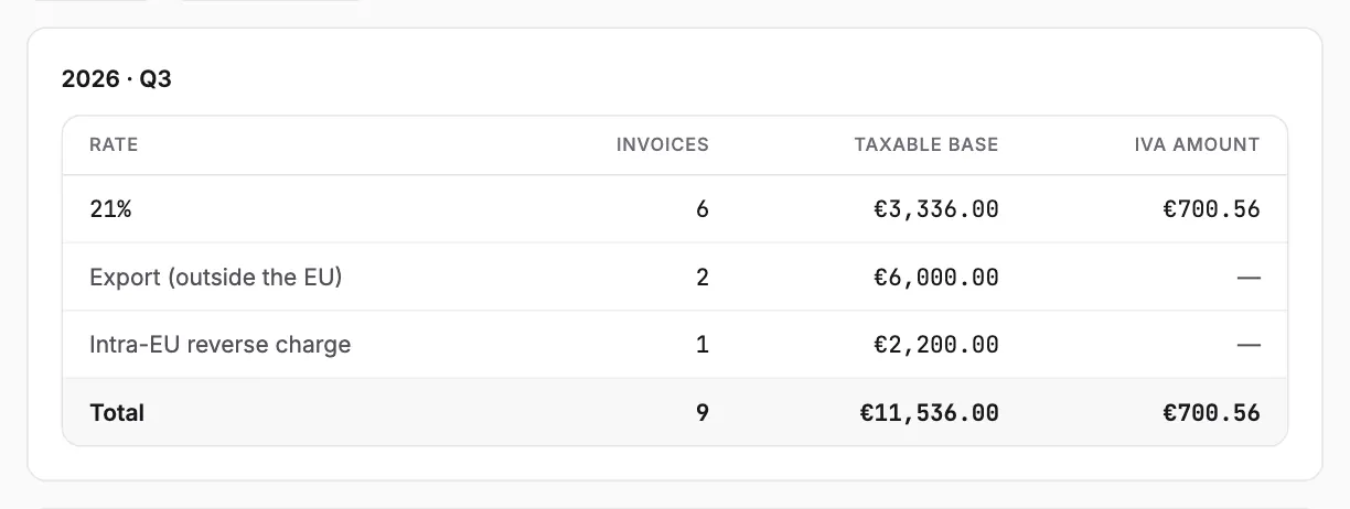 Output IVA for one quarter: one row per rate, then intra-EU and export operations with no IVA.