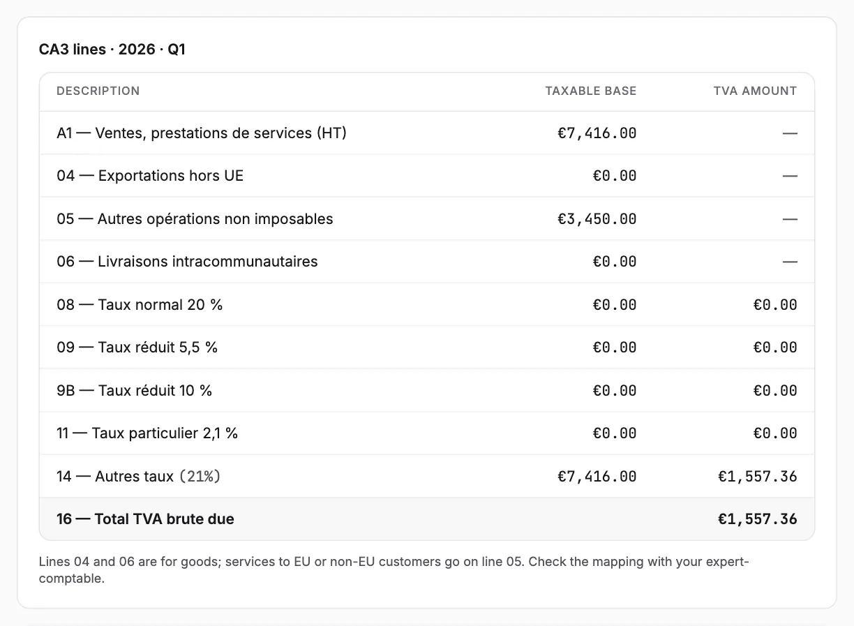 Sales sorted into CA3 lines, from A1 to the total gross TVA on line 16.