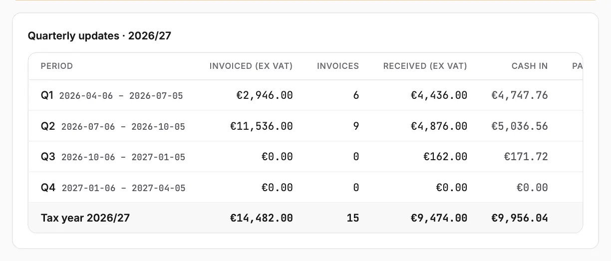 Turnover per MTD quarterly-update period, invoiced and received, with the tax-year total.
